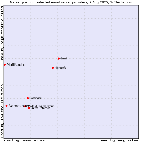 Market position of Namespace vs. MailRoute