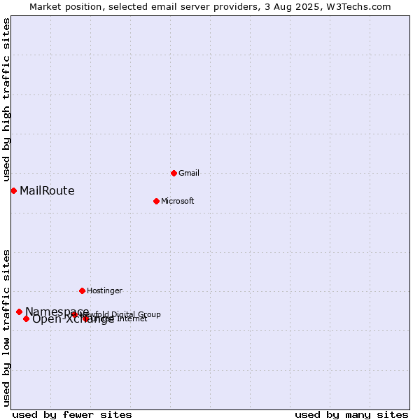 Market position of Open-Xchange vs. Namespace vs. MailRoute
