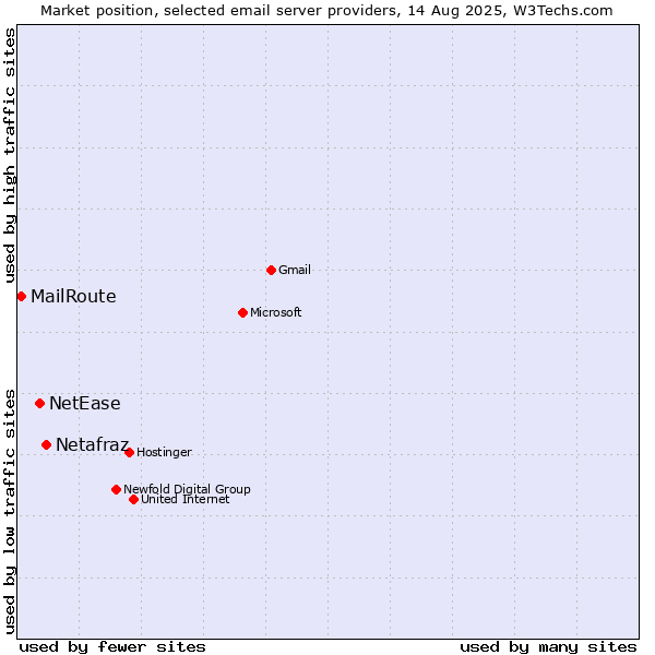 Market position of Netafraz vs. NetEase vs. MailRoute