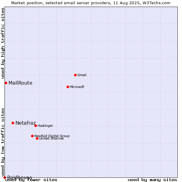 Market position of Netafraz vs. MailRoute vs. Raidboxes