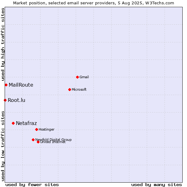 Market position of Netafraz vs. MailRoute vs. Root.lu