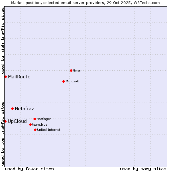 Market position of Netafraz vs. MailRoute vs. UpCloud