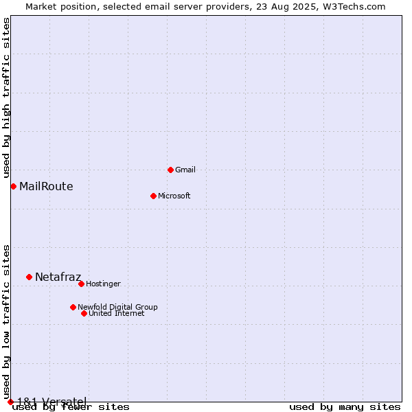 Market position of Netafraz vs. MailRoute vs. 1&1 Versatel