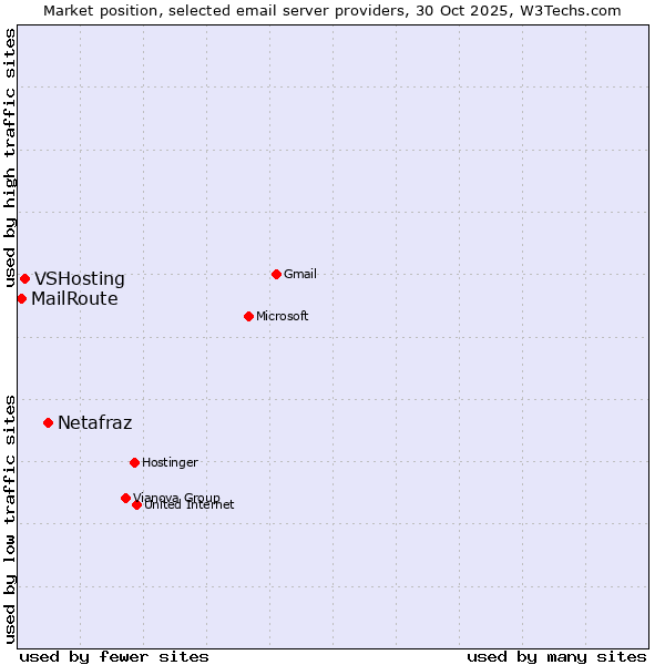 Market position of Netafraz vs. VSHosting vs. MailRoute