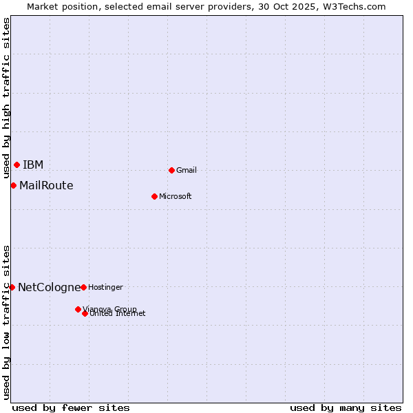 Market position of IBM vs. MailRoute vs. NetCologne