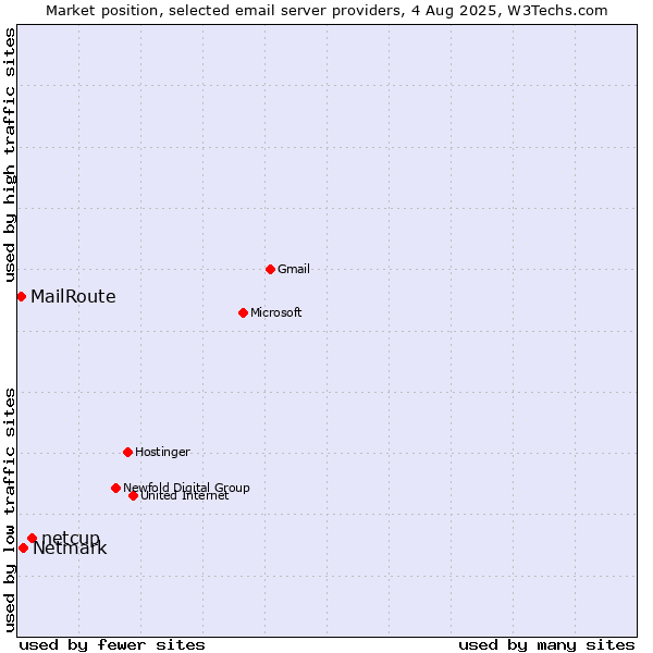 Market position of netcup vs. Netmark vs. MailRoute