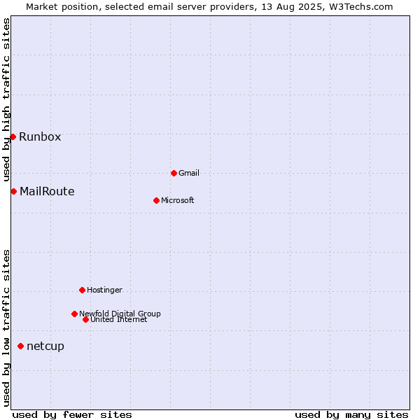 Market position of netcup vs. MailRoute vs. Runbox