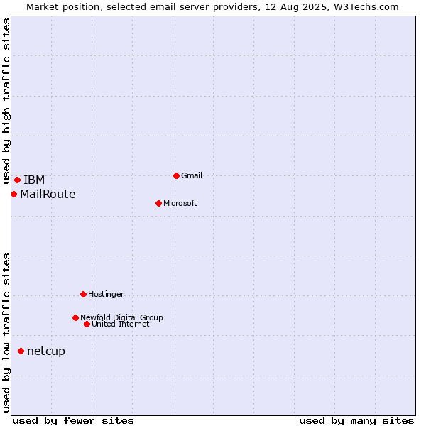 Market position of netcup vs. IBM vs. MailRoute