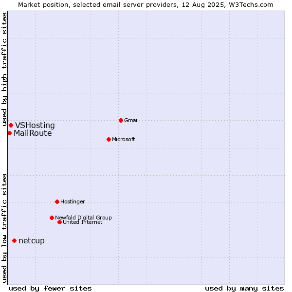 Market position of netcup vs. VSHosting vs. MailRoute