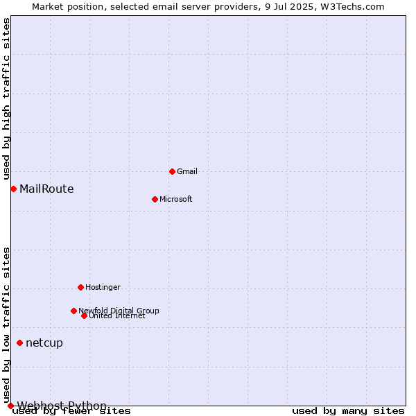 Market position of netcup vs. MailRoute vs. Webhost Python