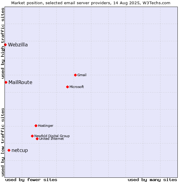Market position of netcup vs. MailRoute vs. Webzilla