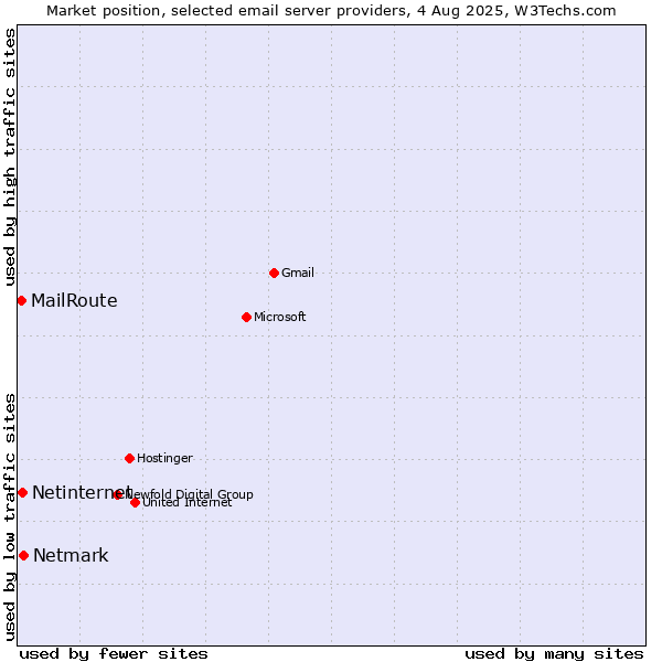 Market position of Netmark vs. Netinternet vs. MailRoute