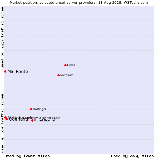 Market position of Oderland vs. Netinternet vs. MailRoute