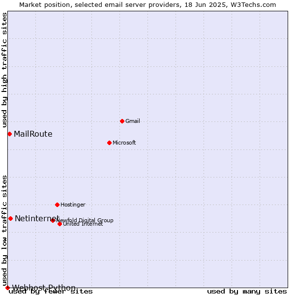 Market position of Netinternet vs. MailRoute vs. Webhost Python