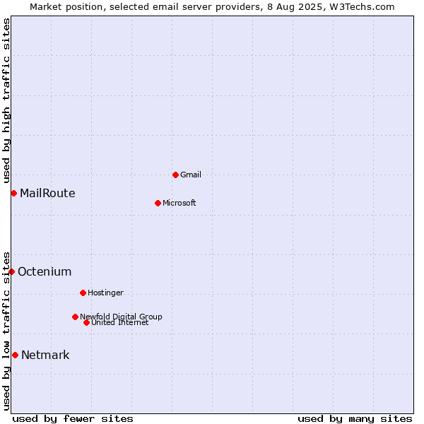 Market position of Netmark vs. MailRoute vs. Octenium