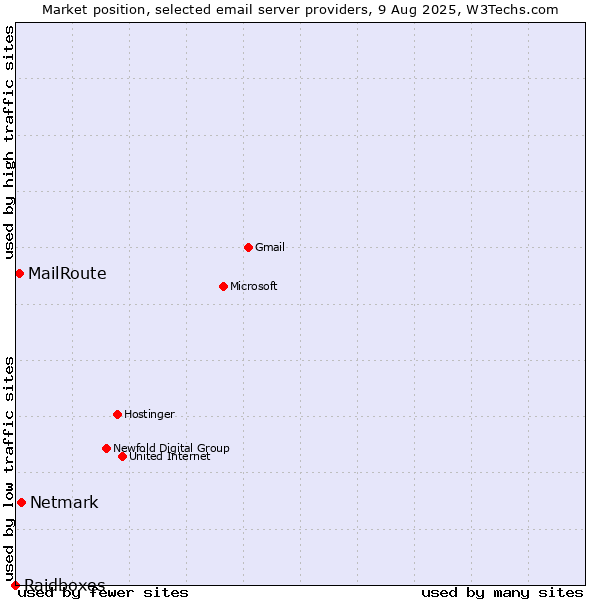 Market position of Netmark vs. MailRoute vs. Raidboxes