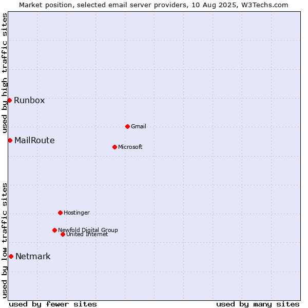 Market position of Netmark vs. MailRoute vs. Runbox