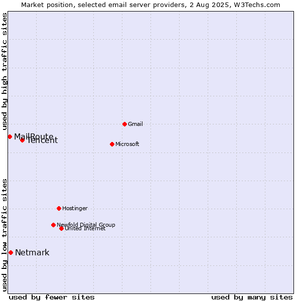 Market position of Tencent vs. Netmark vs. MailRoute