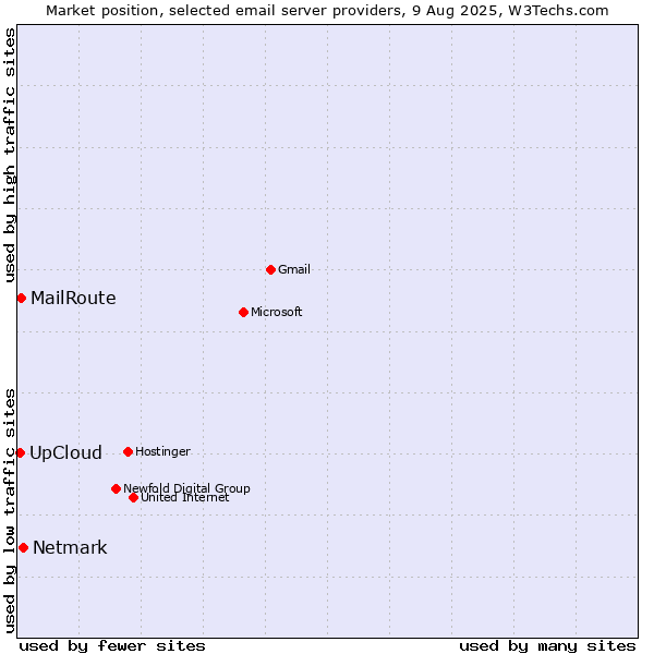 Market position of Netmark vs. MailRoute vs. UpCloud