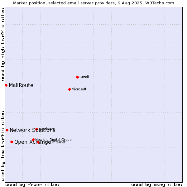 Market position of Open-Xchange vs. Network Solutions vs. MailRoute