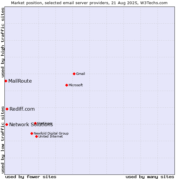 Market position of Rediff.com vs. Network Solutions vs. MailRoute