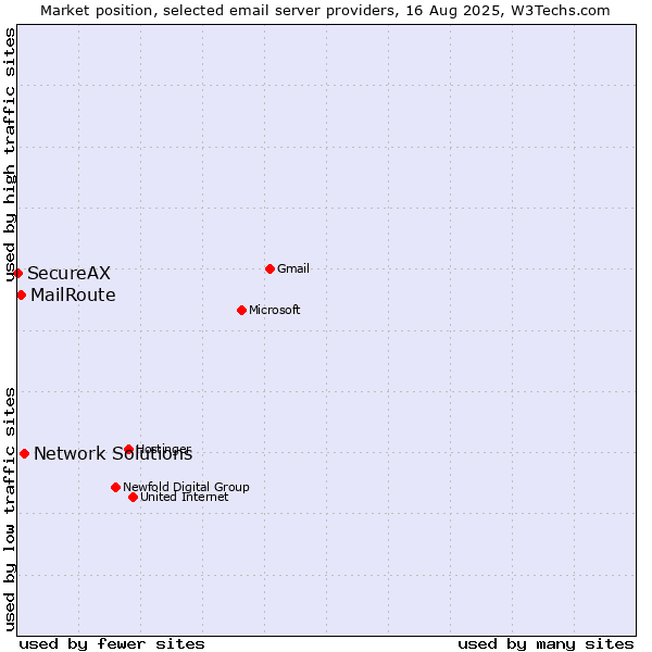 Market position of Network Solutions vs. MailRoute vs. SecureAX