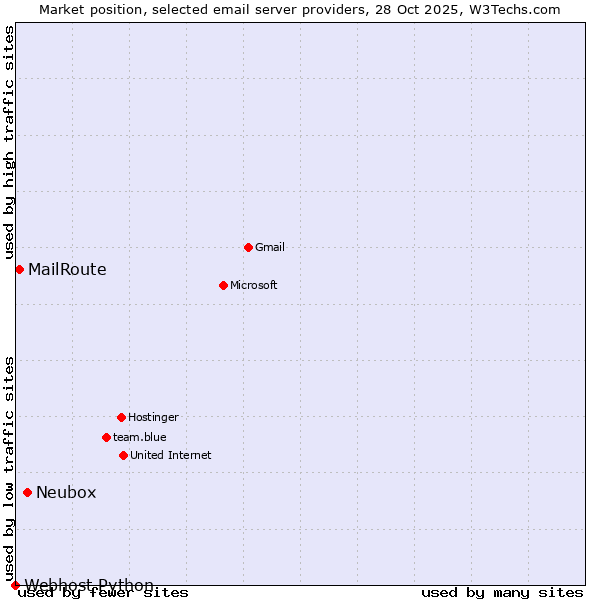 Market position of Neubox vs. MailRoute vs. Webhost Python