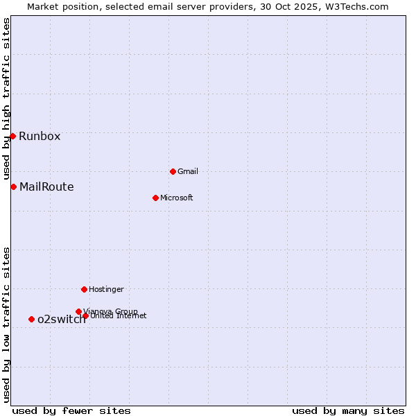 Market position of o2switch vs. MailRoute vs. Runbox