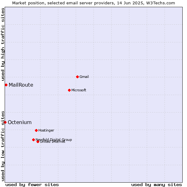 Market position of MailRoute vs. Octenium