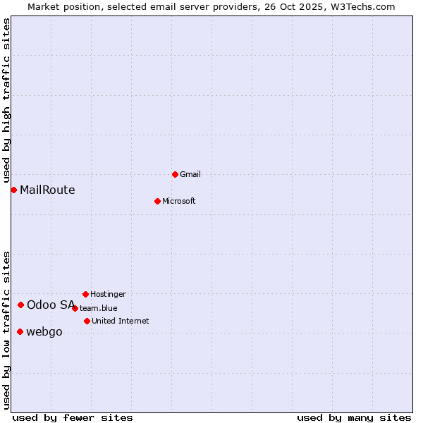 Market position of Odoo SA vs. webgo vs. MailRoute