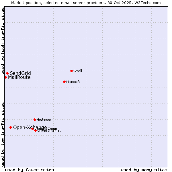 Market position of Open-Xchange vs. SendGrid vs. MailRoute