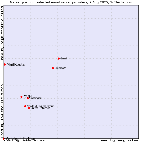 Market position of OVH vs. MailRoute vs. Webhost Python