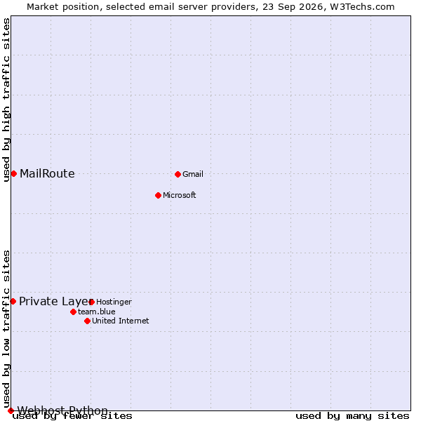 Market position of Private Layer vs. MailRoute vs. Webhost Python