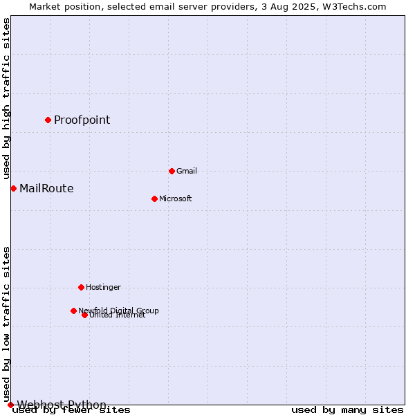 Market position of Proofpoint vs. MailRoute vs. Webhost Python