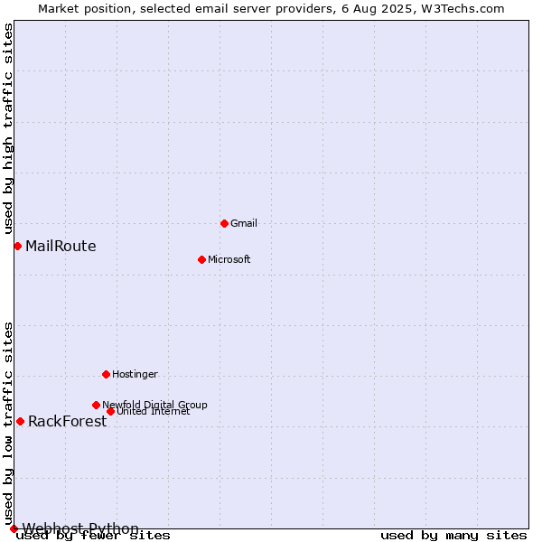Market position of RackForest vs. MailRoute vs. Webhost Python