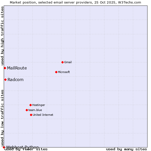 Market position of Radcom vs. MailRoute vs. Webhost Python