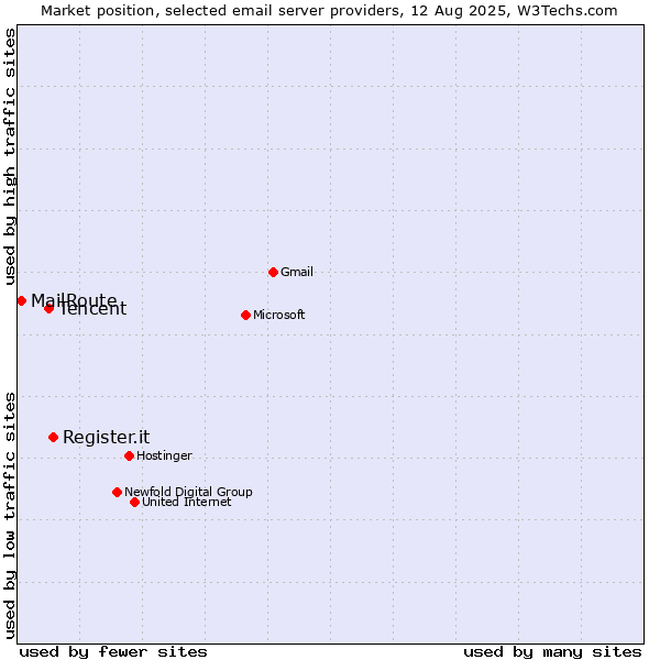 Market position of Register.it vs. Tencent vs. MailRoute