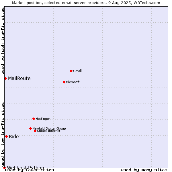 Market position of Ride vs. MailRoute vs. Webhost Python