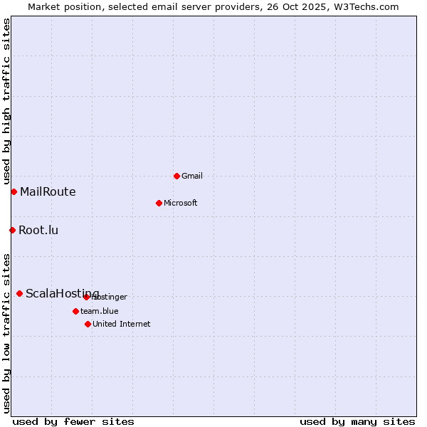 Market position of ScalaHosting vs. MailRoute vs. Root.lu