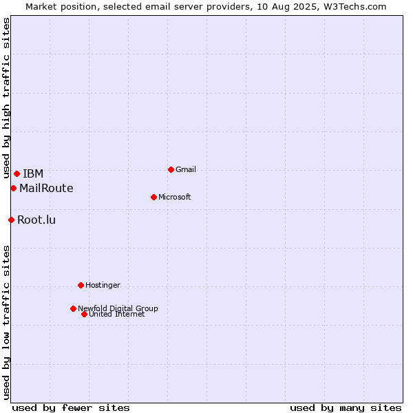 Market position of IBM vs. MailRoute vs. Root.lu