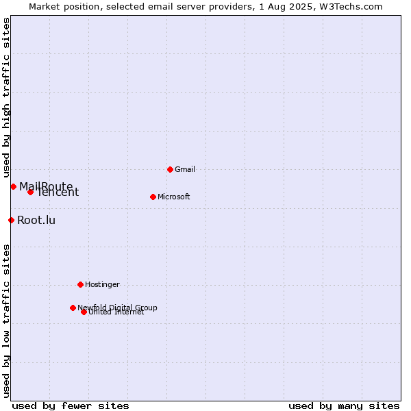 Market position of Tencent vs. MailRoute vs. Root.lu