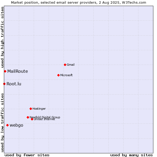 Market position of webgo vs. MailRoute vs. Root.lu
