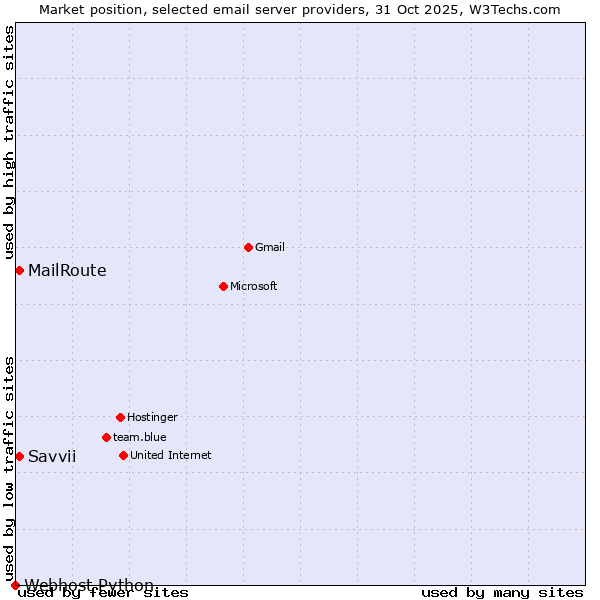 Market position of MailRoute vs. Savvii vs. Webhost Python