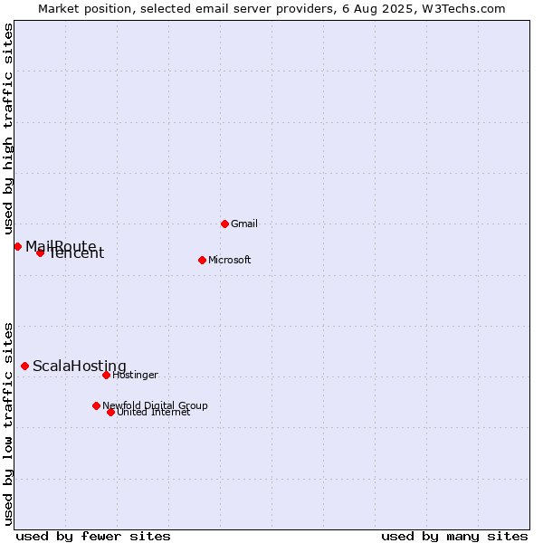 Market position of Tencent vs. ScalaHosting vs. MailRoute
