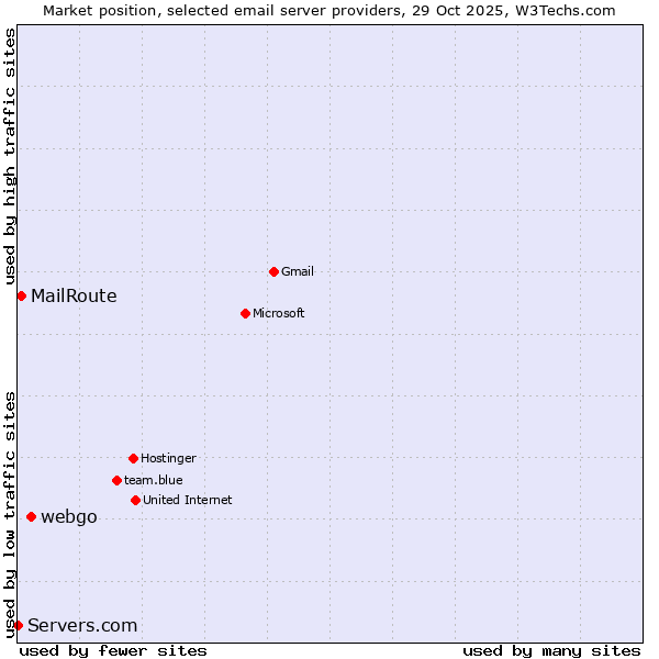 Market position of webgo vs. MailRoute vs. Servers.com