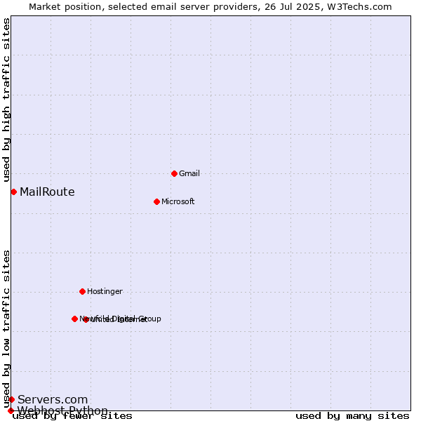 Market position of MailRoute vs. Servers.com vs. Webhost Python