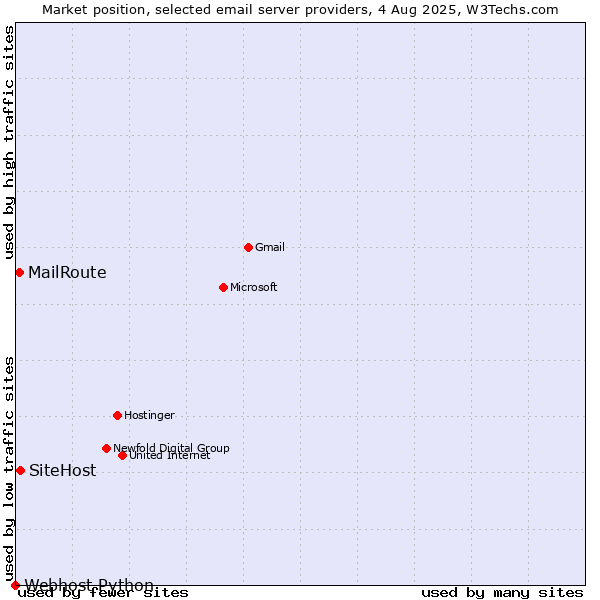 Market position of SiteHost vs. MailRoute vs. Webhost Python