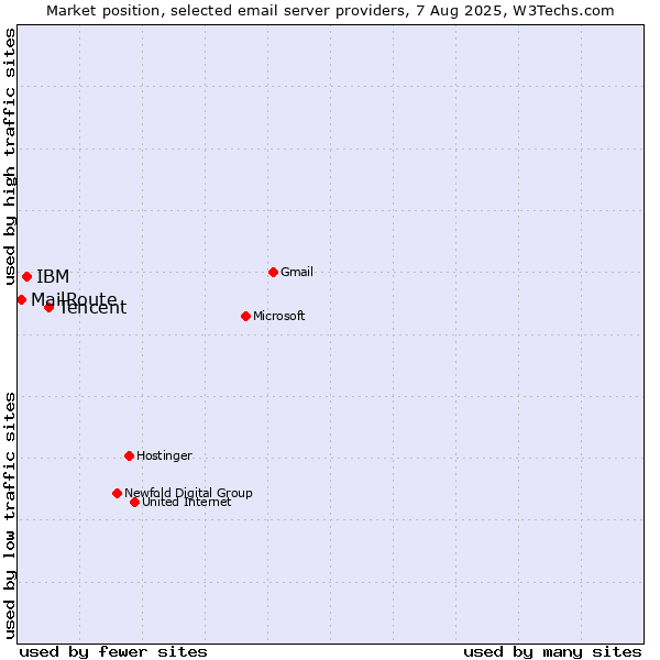 Market position of Tencent vs. IBM vs. MailRoute