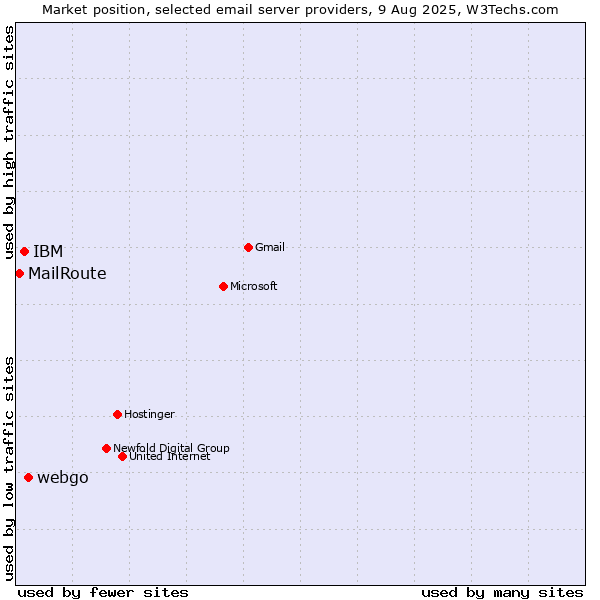 Market position of webgo vs. IBM vs. MailRoute