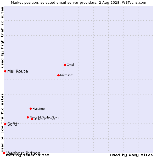 Market position of Softtr vs. MailRoute vs. Webhost Python
